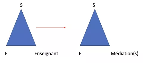 Le triangle pédagogique